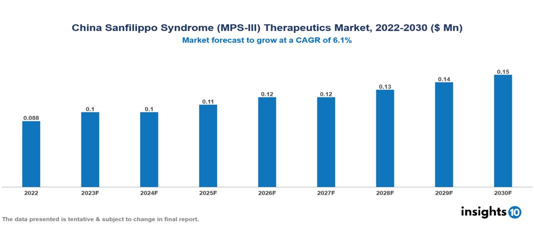 China Sanfilippo Syndrome (MPS-III) Therapeutics Market Analysis