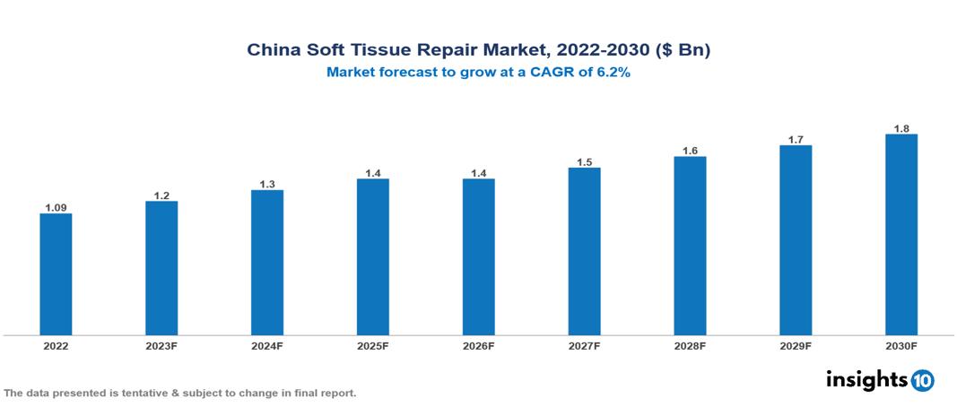 China Soft Tissue Repair Market Analysis