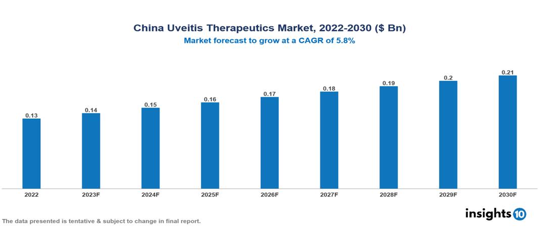 China Uveitis Therapeutics Market Analysis