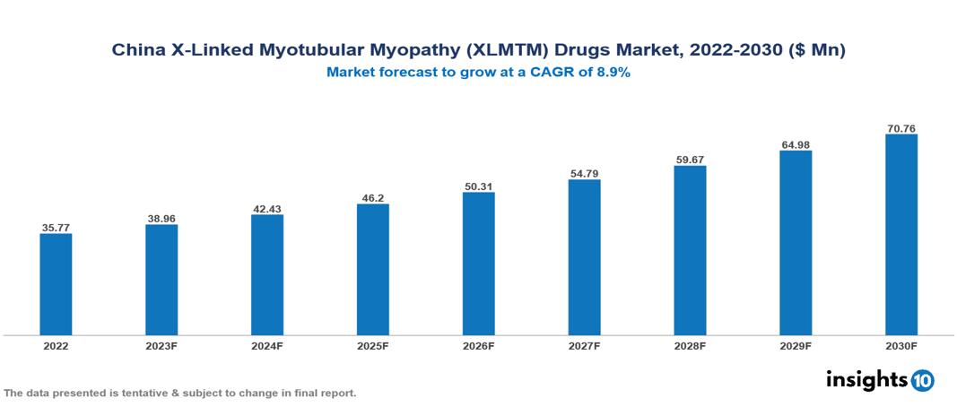 China X-Linked Myotubular Myopathy (XLMTM) Drugs Market Analysis