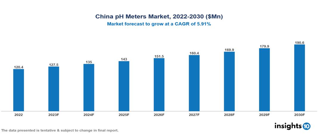 China pH Meters Market Analysis