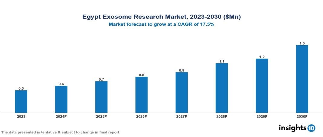 Egypt Exosome Research Market Report 2023 to 2030