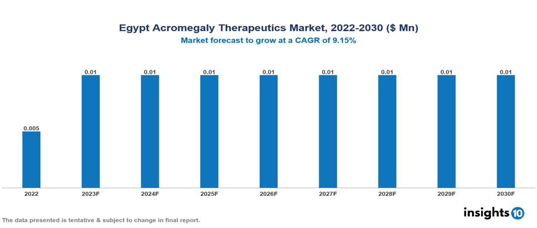 Egypt Acromegaly Therapeutics Market Analysis