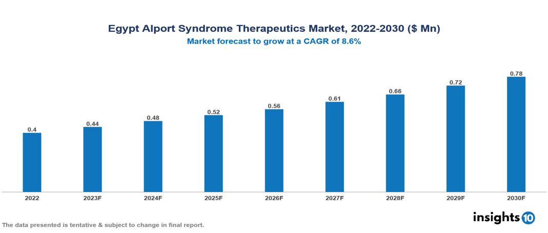 Egypt Alport Syndrome Therapeutics Market Analysis