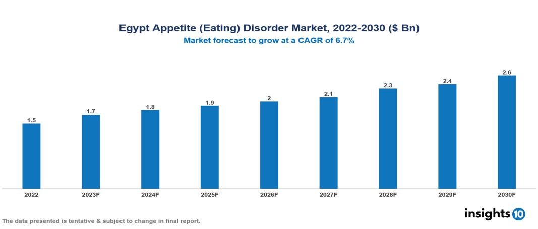 Egypt Appetite (Eating) Disorder Market Analysis