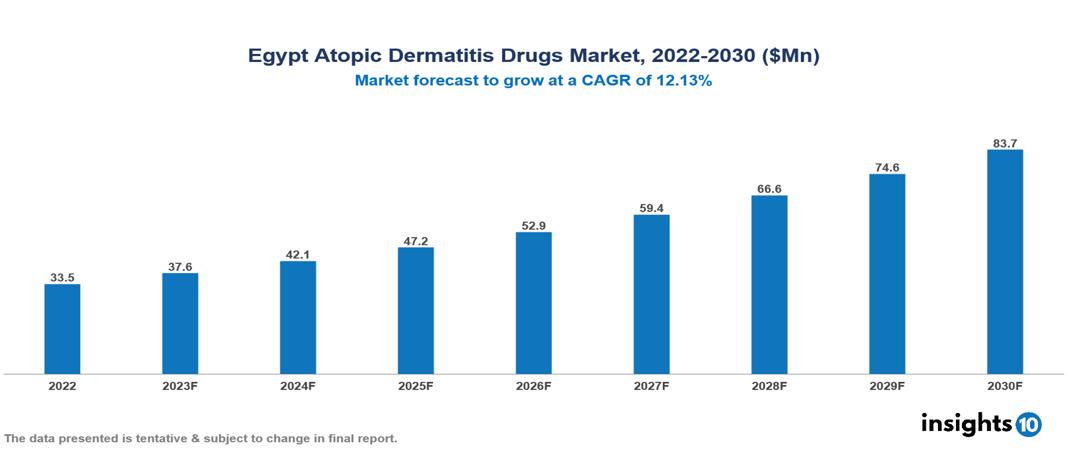 Egypt Atopic Dermatitis Drugs Market Analysis
