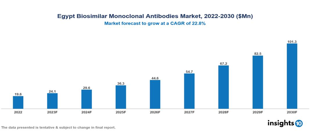 Egypt Biosimilar Monoclonal Antibodies Market Analysis