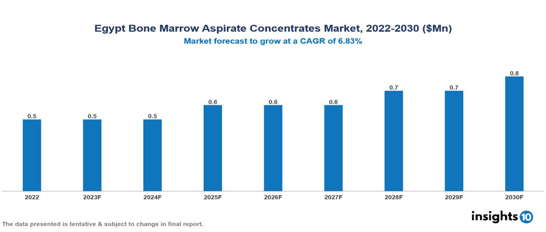 Egypt Bone Marrow Aspirate Concentrates Market Analysis