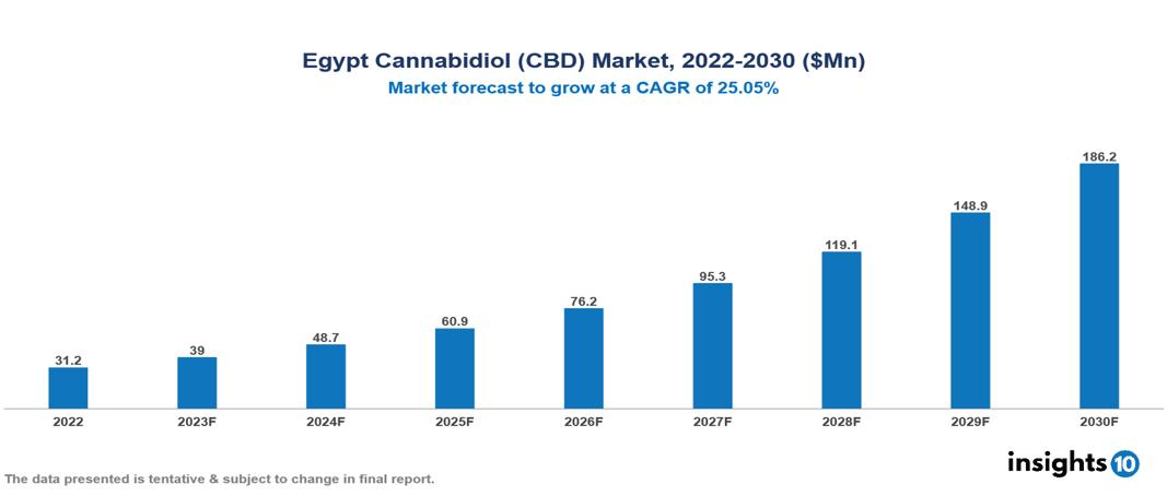 Egypt Cannabidiol (CBD) Market Analysis