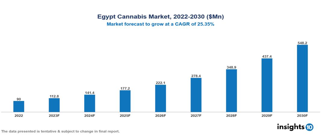 Egypt Cannabis Market Analysis