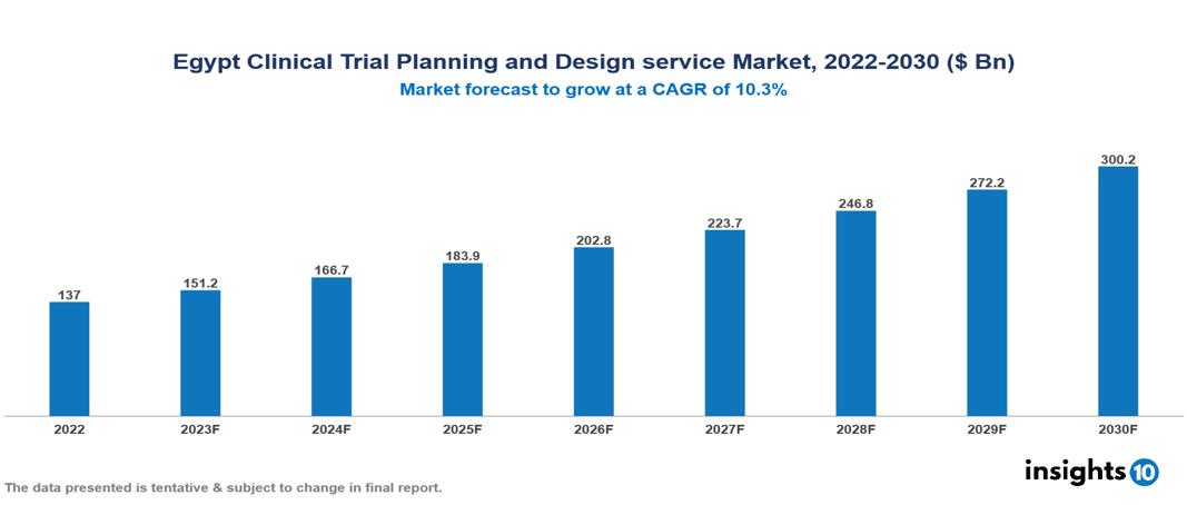 Egypt Clinical Trial Planning and Design service Market Analysis
