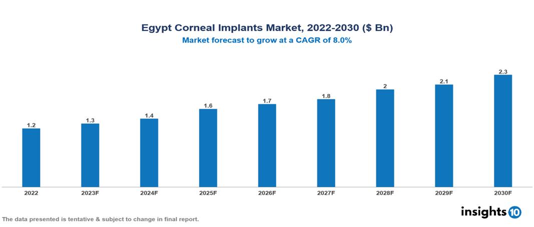 Egypt Corneal Implants Market Analysis