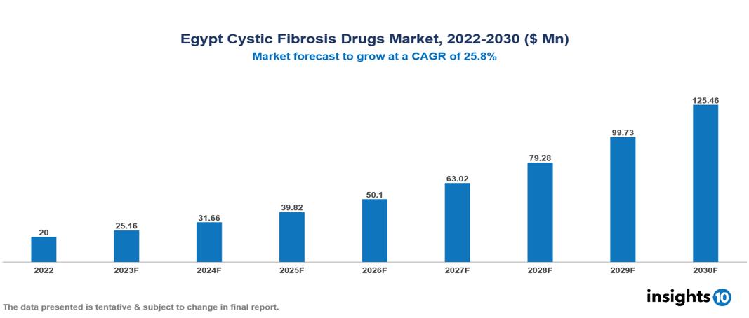 Egypt Cystic Fibrosis Drugs Market Analysis