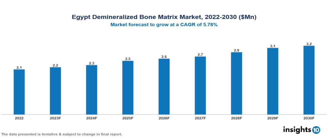 Egypt Demineralized Bone Matrix Market Analysis
