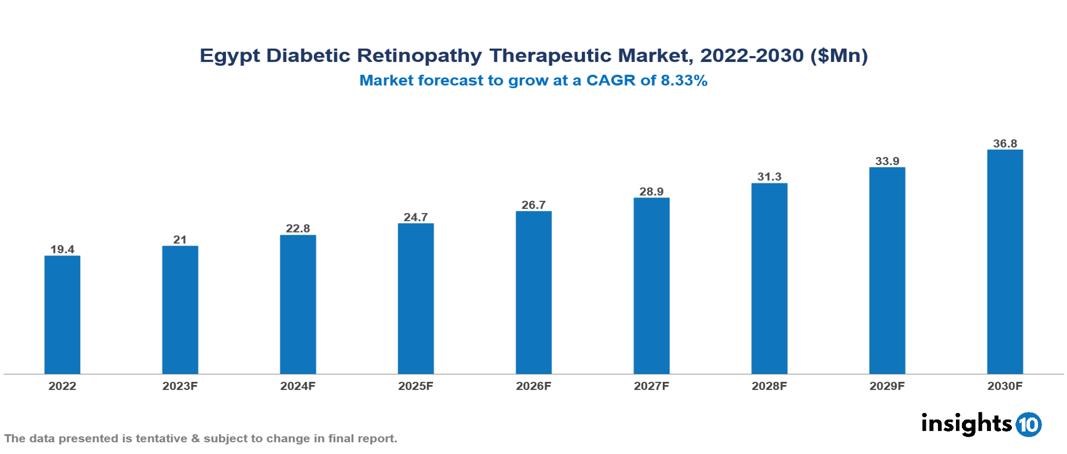 Egypt Diabetic Retinopathy Therapeutic Market Analysis