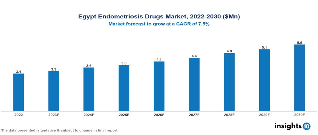 Egypt Endometriosis Drugs Market Analysis