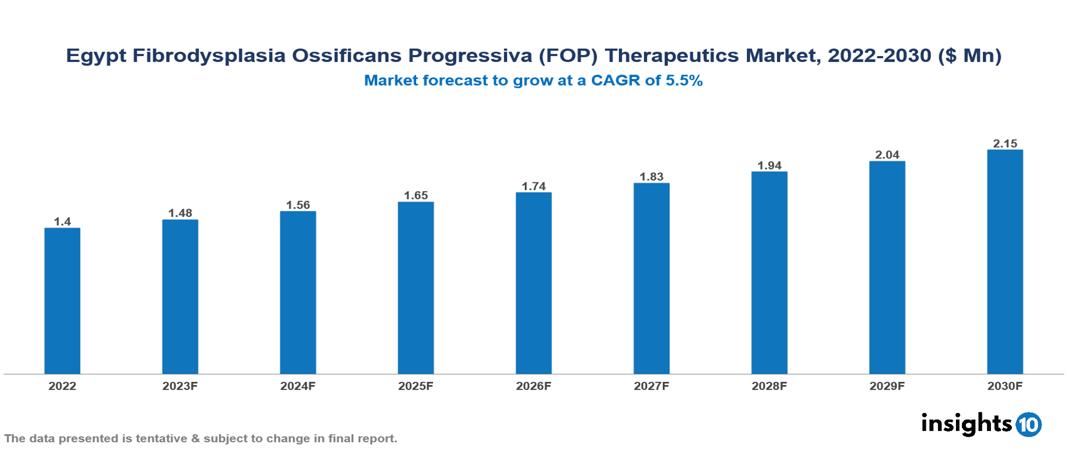 Egypt Fibrodysplasia Ossificans Progressiva (FOP) Therapeutics Market Analysis