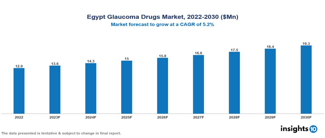 Egypt Glaucoma Drugs Market Analysis