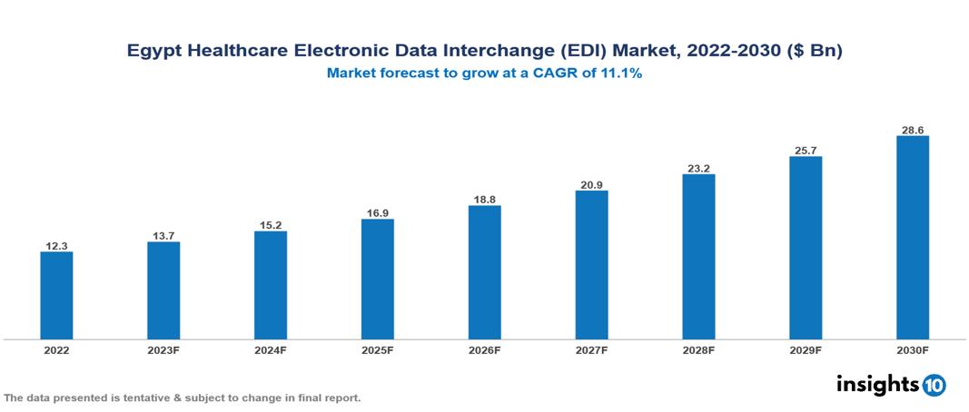 Egypt Healthcare Electronic Data Interchange (EDI) Market Analysis