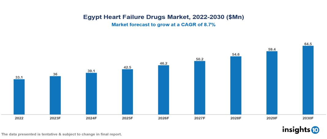 Egypt Heart Failure Drugs Market Analysis