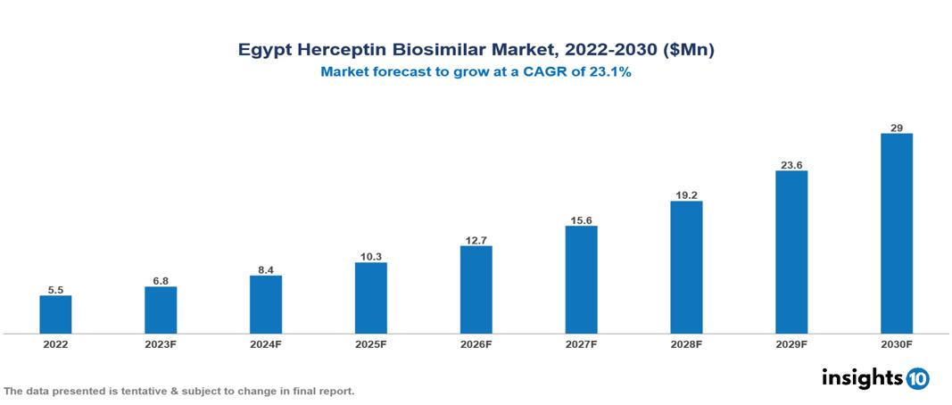 Egypt Herceptin Biosimilar Market Analysis