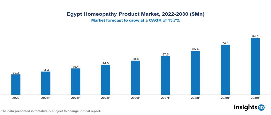 Egypt Homeopathy Product Market Analysis