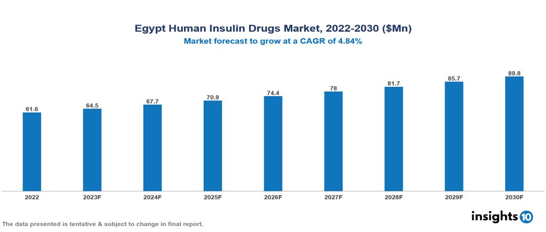 Egypt Human Insulin Drugs Market Analysis