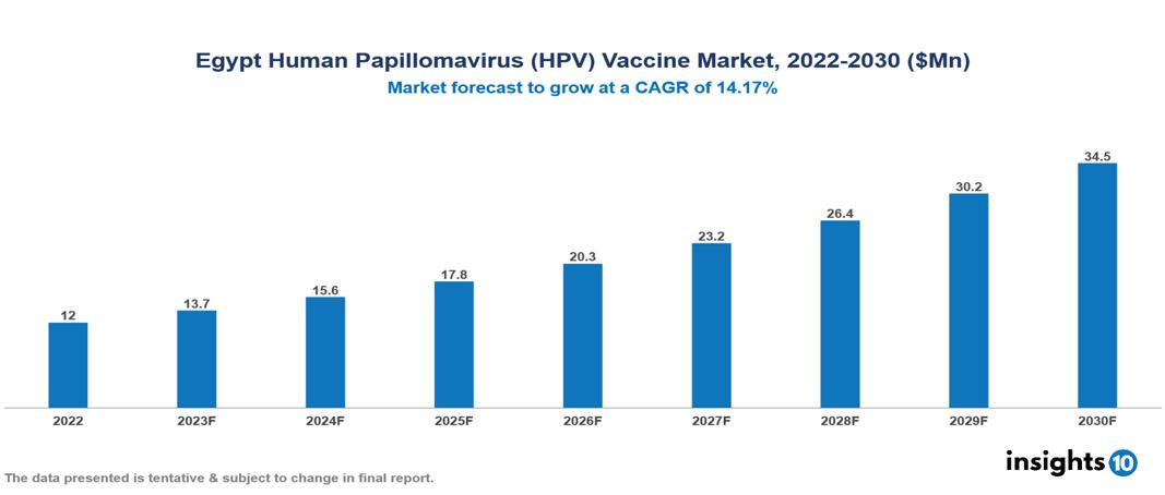 Egypt Human Papillomavirus (HPV) Vaccine Market Analysis