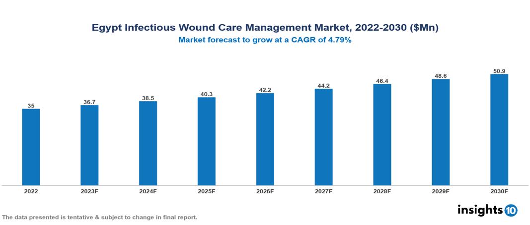 Egypt Infectious Wound Care Management Market Analysis