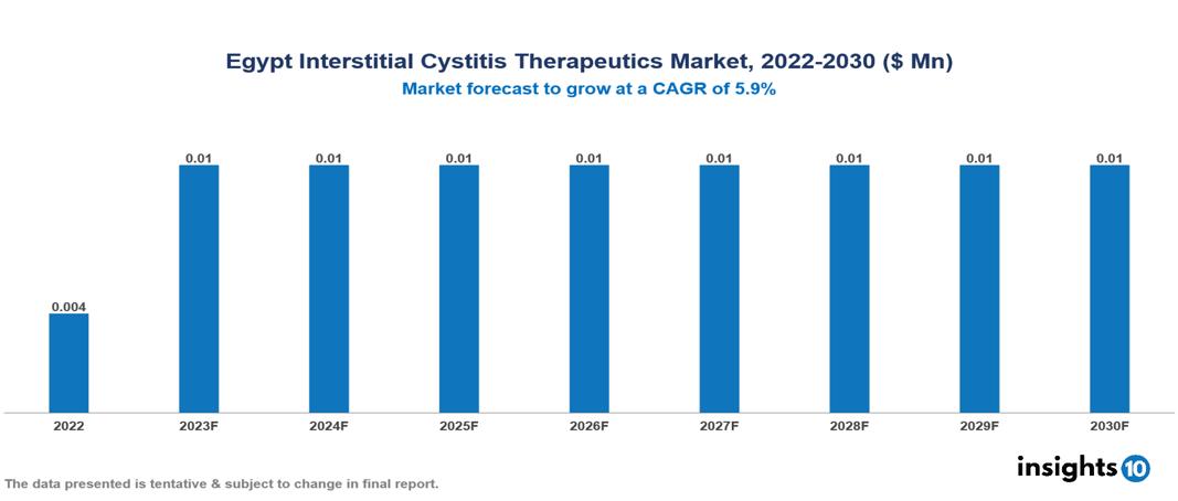 Egypt Interstitial Cystitis Therapeutics Market Analysis