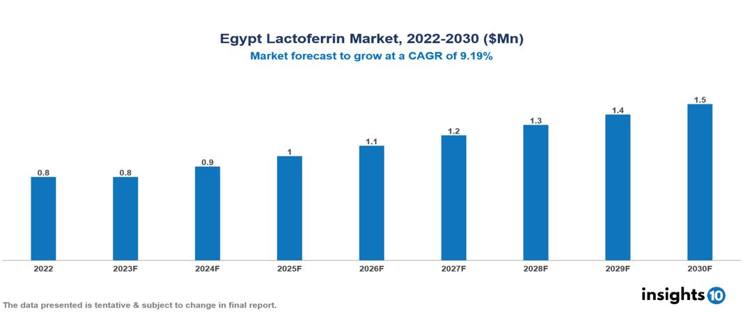 Egypt Lactoferrin Market Analysis