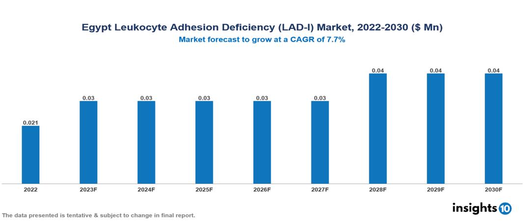 Egypt Leukocyte Adhesion Deficiency (LAD-I) Market Analysis