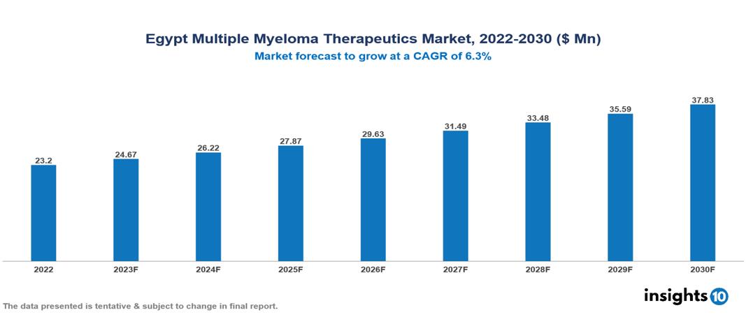 Egypt Multiple Myeloma Therapeutics Market Analysis