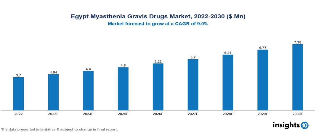 Egypt Myasthenia Gravis Drugs Market Analysis