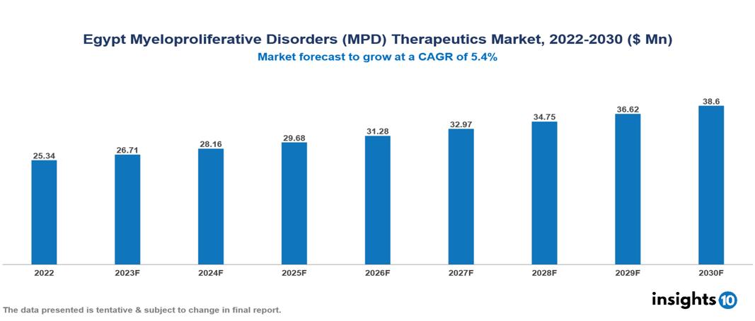 Egypt Myeloproliferative Disorders (MPD) Therapeutics Market Analysis