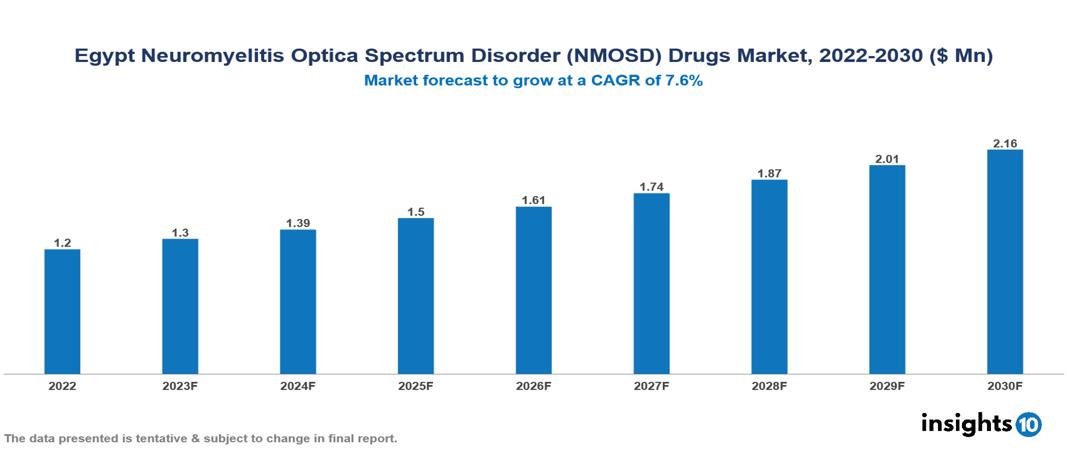 Egypt Neuromyelitis Optica Spectrum Disorder (NMOSD) Drugs Market Analysis