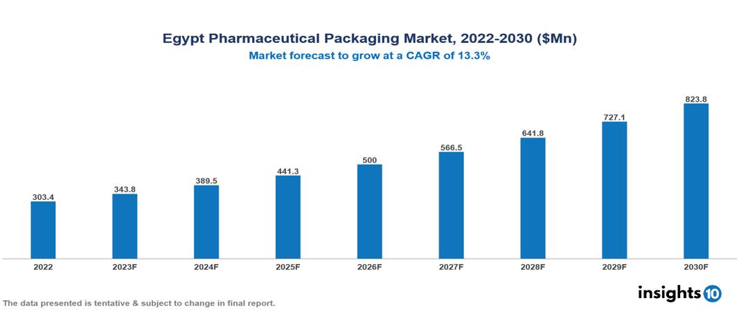 Egypt Pharmaceutical Packaging Market Analysis