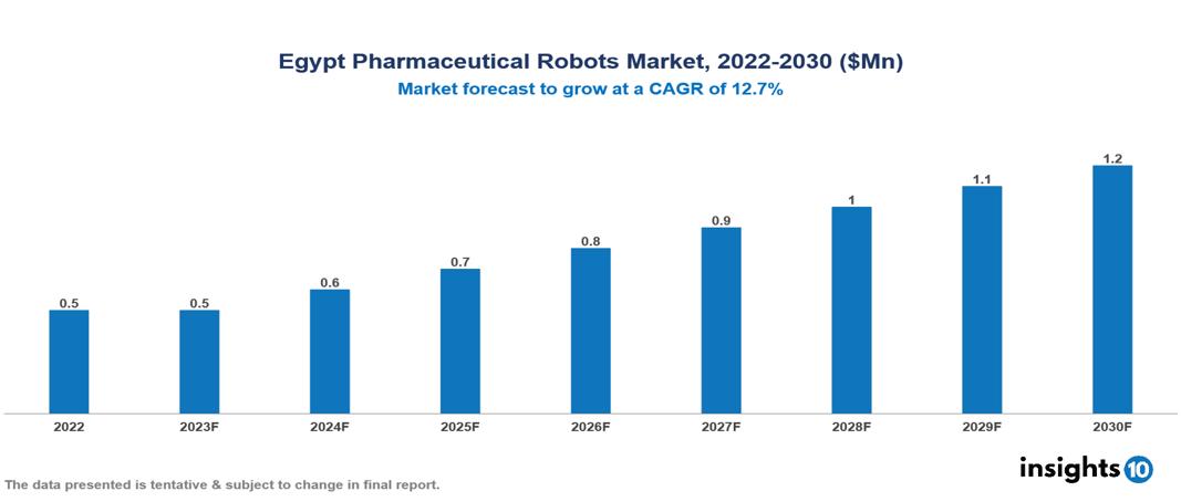 Egypt Pharmaceutical Robots Market Analysis