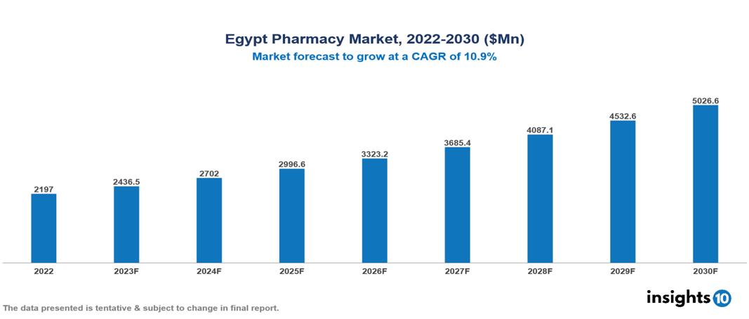 Egypt Pharmacy Market Analysis