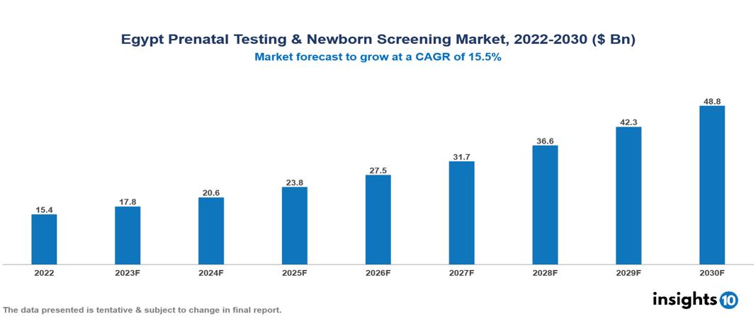 Egypt Prenatal Testing & Newborn Screening Market Analysis
