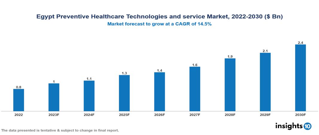 Egypt Preventive Healthcare Technologies and service Market Analysis
