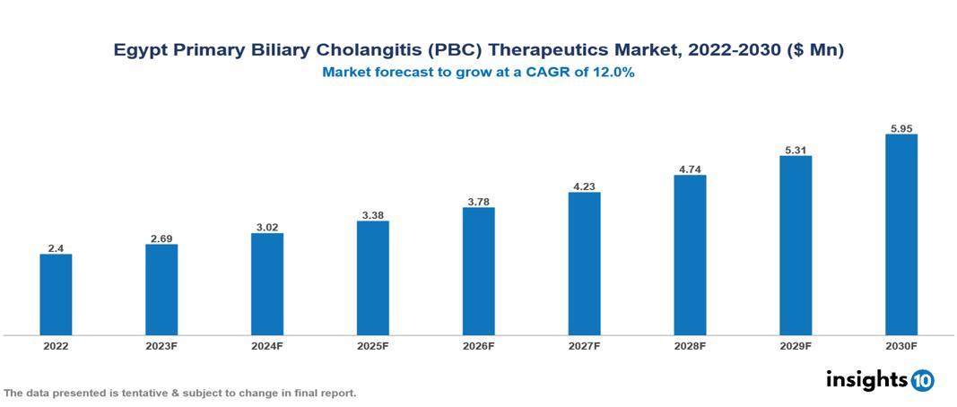 Egypt Primary Biliary Cholangitis (PBC) Therapeutics Market Analysis