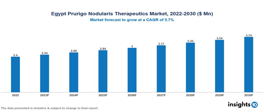 Egypt Prurigo Nodularis Therapeutics Market Analysis