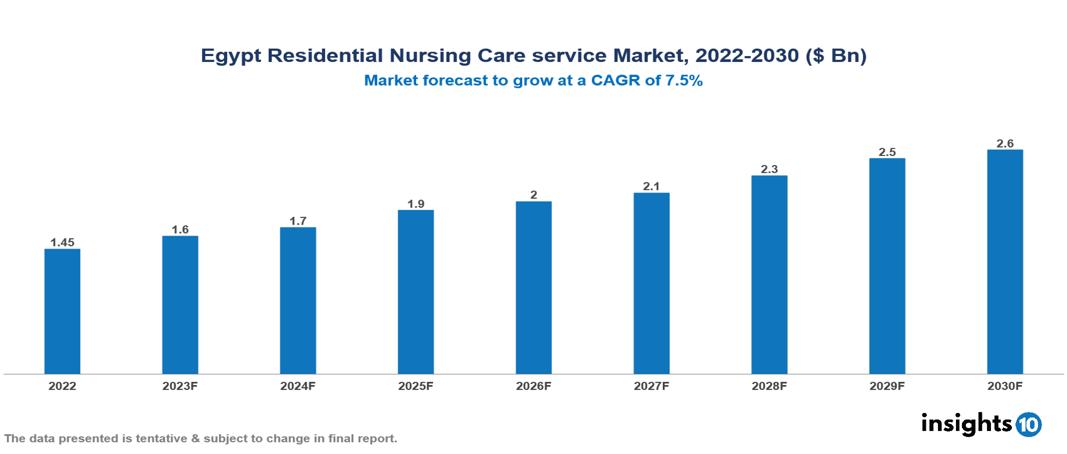 Egypt Residential Nursing Care service Market Analysis