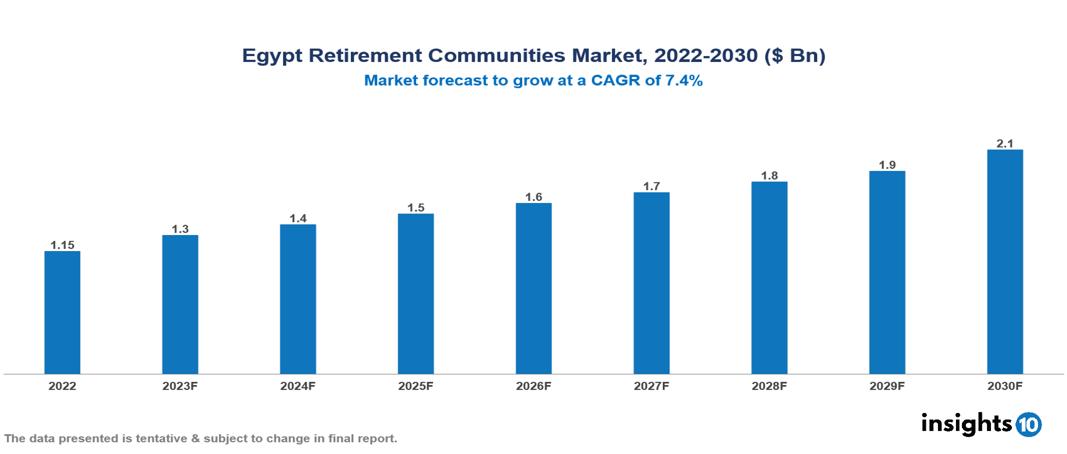 Egypt Retirement Communities Market Analysis