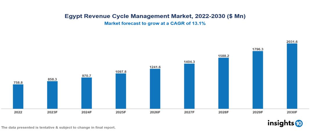 Egypt Revenue Cycle Management Market Analysis