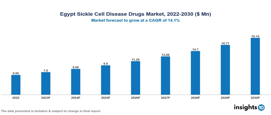 Egypt Sickle Cell Disease Drugs Market Analysis