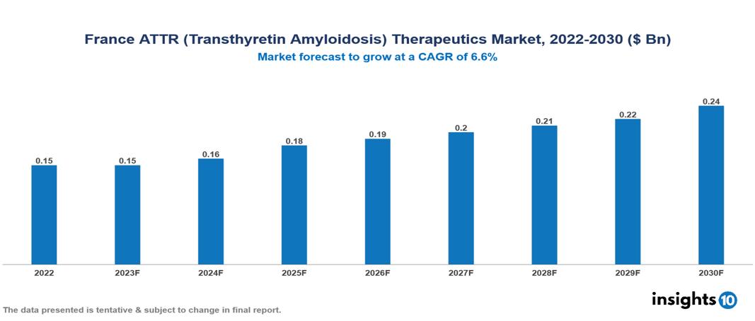 France ATTR (Transthyretin Amyloidosis) Therapeutics Market Analysis