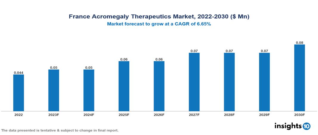 France Acromegaly Therapeutics Market Analysis