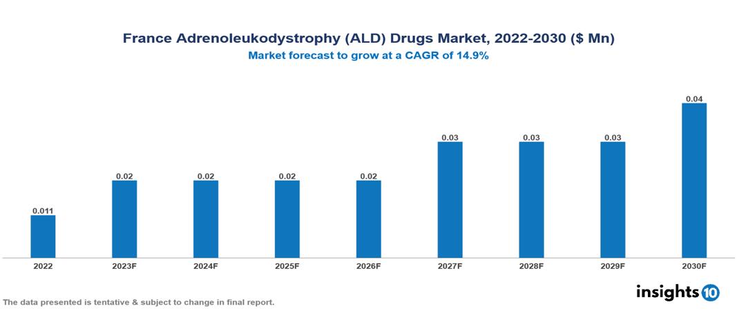 France Adrenoleukodystrophy (ALD) Drugs Market Analysis